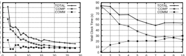 Fig. 8. Performance of the bipartite graph detection algorithm on THOG and ULTRA