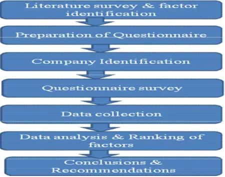 Fig 1: Methodology 