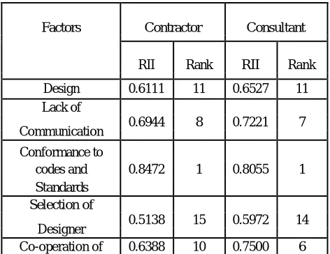 Table 1: The Relative Significance Record(RII) 