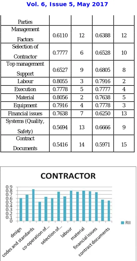 Fig 2: Rank of variables influencing the nature of development ventures contractual workers see  