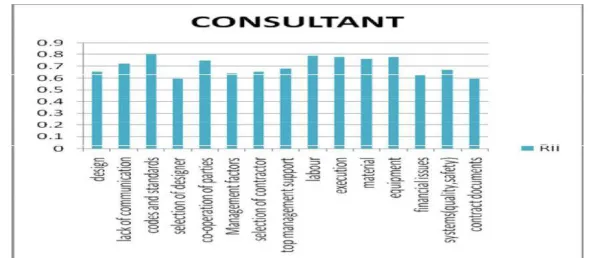 Fig 3: Rank of elements influencing the nature of development activities consultantsee 