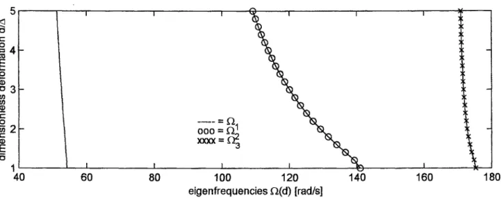 Fig.  5"  Skeleton  curves  of the  eigenfrequencies  for nonlinear  stiffness  k21 