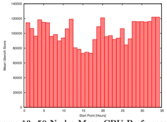 Figure 13: 50 Nodes Mean CPU Performance.