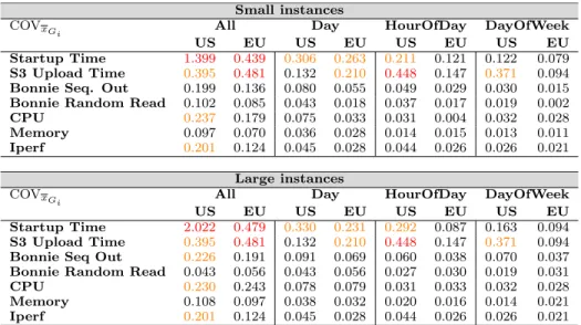 Table 3: between aggregation-level analysis: COV of mean values