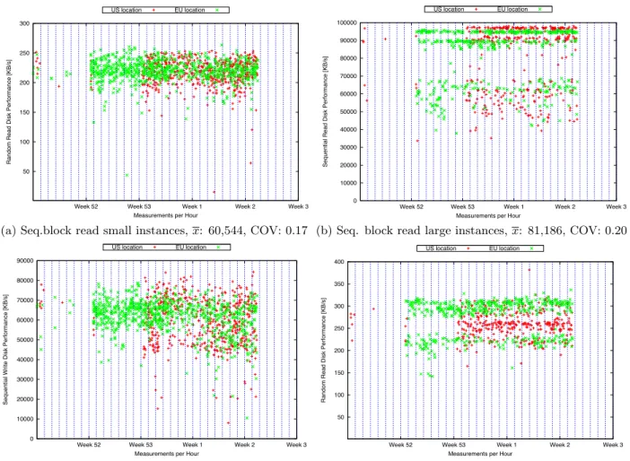 Figure 4: EC2: Network perf., x =640, COV: 0.19 we observe that the range of measurements is much bigger than for the baseline (Table 1): while the range is 6 KB/s in our physical cluster, it is 728 KB/s on EC2.