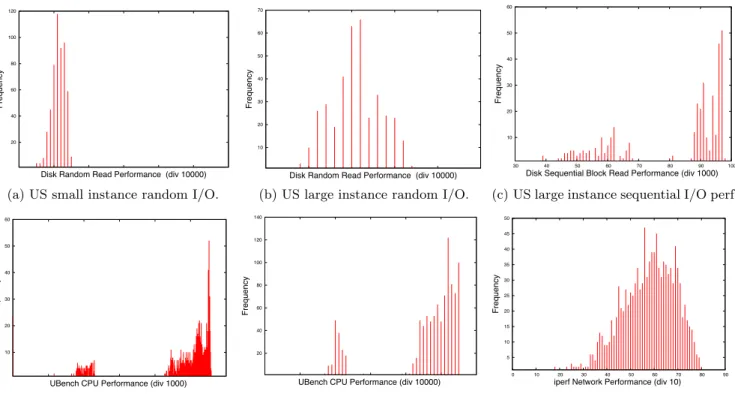 Figure 6: Distribution of measurements for different benchmarks