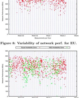 Figure 9: Variability of network perf. for US.