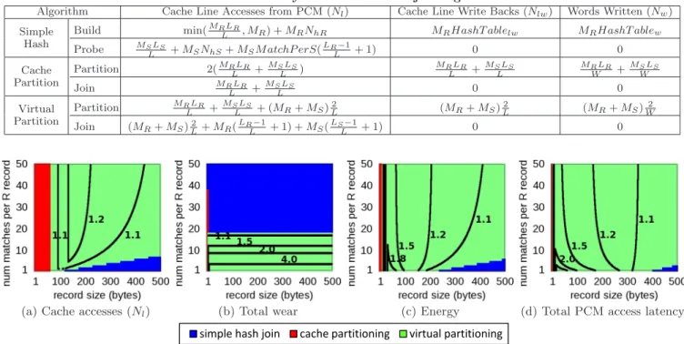 Table 4: Cost analysis for three hash join algorithms.