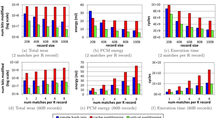 Figure 7: Hash join performance. (50MB R table joins S table, varying the record size from 20B to 100B and varying the number of matches per R record from 1 to 8.)