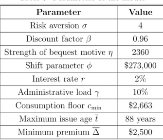 Table 5: Parameters of the model