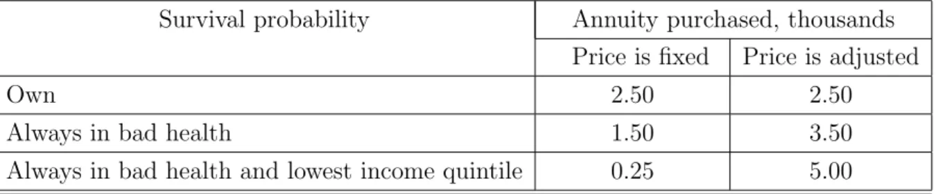 Table 6: Impact of survival probability on annuity demand, top PI quintile