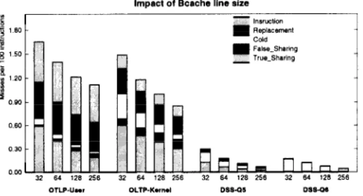 Figure  8:  Bcache  miss  rate  for  different  line  sizes (32-256  bytes,  2MB  2-way  Beaches)