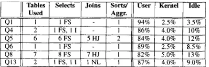 Table  I:  Representative  DSS  queries.  FS: full  table  scan, I:  index  scan, HJ:  hash join,  NL:  nested  loop  join