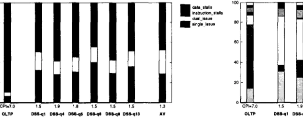 Figure  3  presents  the  basic  breakdown  of  execution  time  into  four  components:  single-  and  double-issue  cycles,  and  instruction-  and  data-related  stall  cycles.3  We  also  show  the  cycles  per  instructions  (CPI)  directly  calculate