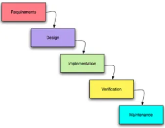 Figure 2-1. A diagram of the Waterfall method [1] 