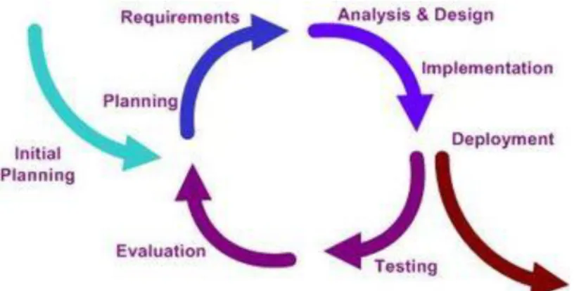 Figure 2-2. an iterative development model [2] 
