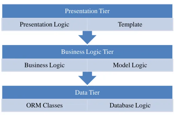 Figure 4-1. 3 Tier Design 