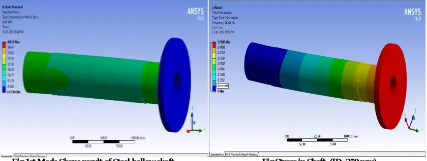 Fig Weight of shaft (ID 250 mm)  