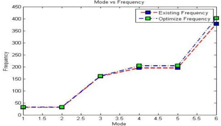 Table Result Frequency  (Existing and Optimized 