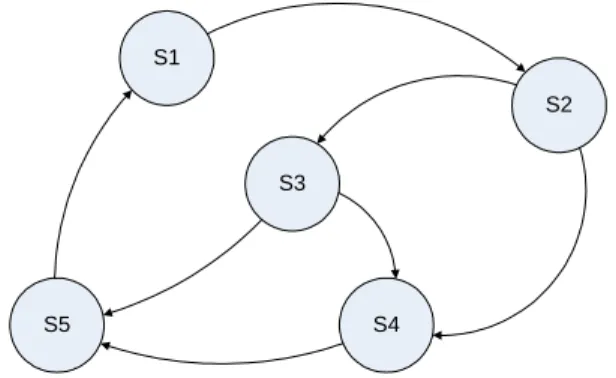 Figure 4: Global As View approach