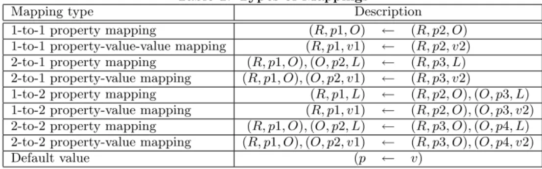 Table 1: Types of Mappings