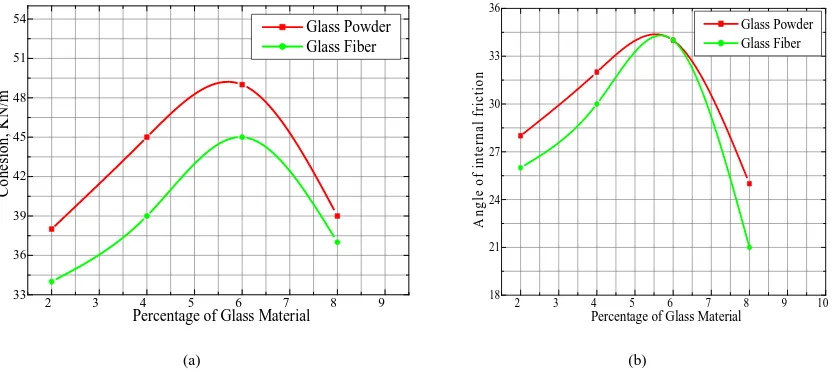 Fig. 2 shows the variation in the (a) cohesion, when the cement was replaced by different percentages of glass materials and (b) angle of internal friction when cement was replaced by different percentages of glass materials