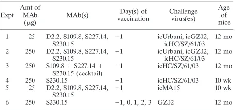 TABLE 1. Experimental design of passive immunizationstudies on mice