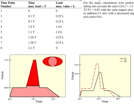 Table 1 Load-time function (normalized) For the study, calculations were performed taking into account the ratio L2/L1 ≈ 1.4 and T2/T1 ≈ 0.85 with the same impact area and in addition C1 also with a decreased impact area (ratio 0.6)