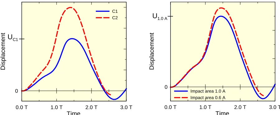 Fig. 4.3 Displacements due to an impact on a flat wall, time-histories from computations for different load functions (left) and different impact areas (right) 