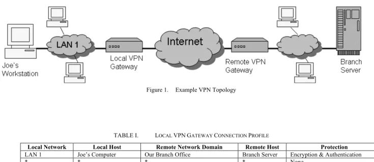 TABLE I.   L OCAL  VPN G ATEWAY  C ONNECTION  P ROFILE