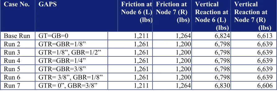 Table 3: Comparison of Base Friction and Vertical Impact Loads