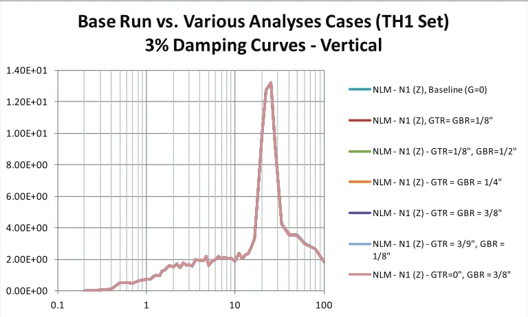 Figure 11: Comparison of Horizontal IERS at Node 1 for various cases vs. Base Run