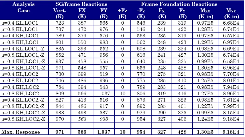 Table 1: Summary of Sliding and Uplift Diaplacements 