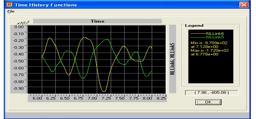 Figure 6: Close-up of Peak Vertical Reaction Force at RoRoRamp between T=6.0 and 8.0 Sec
