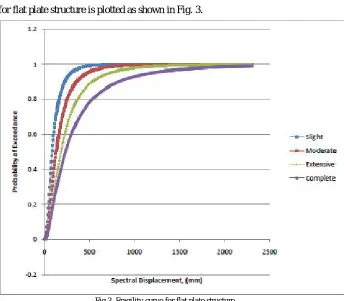 Table 2. Damage State   Values of βds and Sd,ds for model FPS Spectral Displacement, 