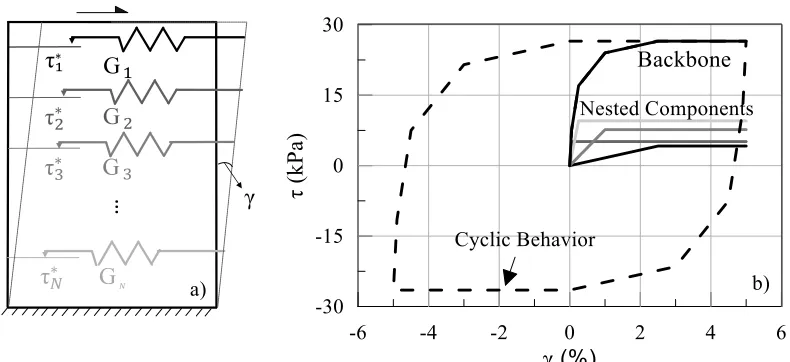 Figure 3: I-soil model details: (a) 1-D representation by springs and sliders; (b) example monotonic and  cyclic behavior of four nested component model