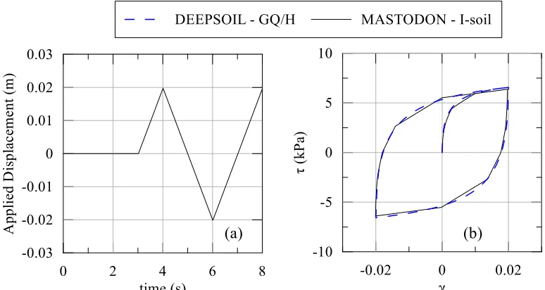Figure 4: Material dynamic properties: (a) modulus reduction curve, (b) backbone curve 