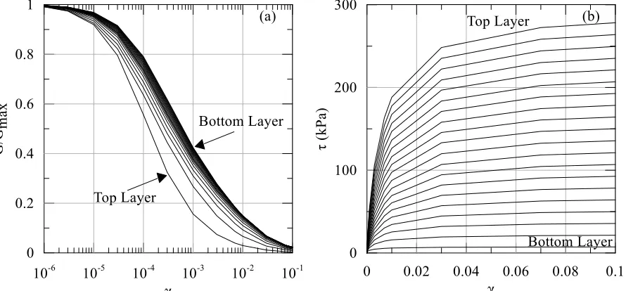 Figure 7 shows the nodal MASTODON, and DEEPSOIL analyses for nodes at 1 m depth, mid-height and bottom