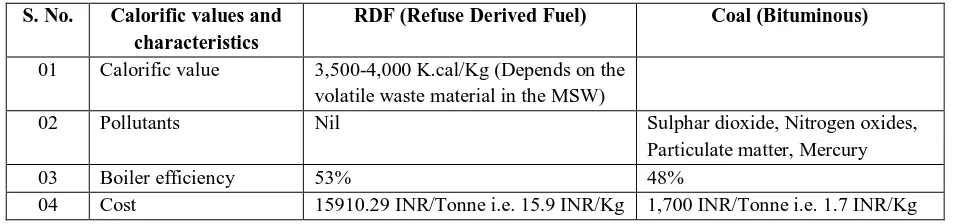 Table 1 : Typical composition of MSW  General waste component 