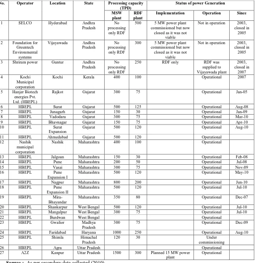 Table 4 :- Status of RDF Plants in India  