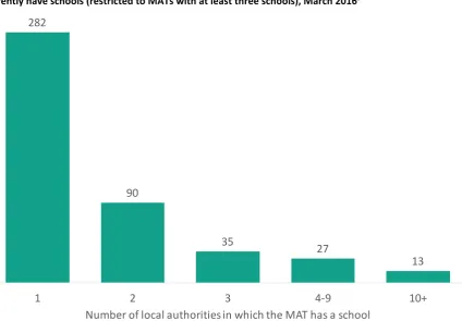 Figure 1.1: Number of multi-academy trusts by size of trust, March 20167