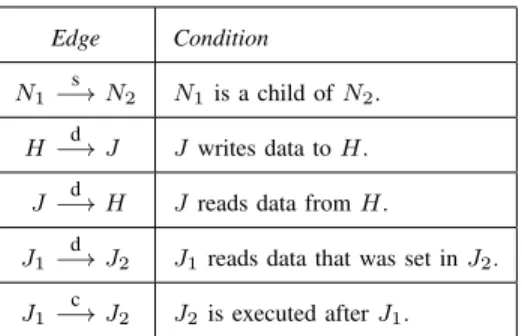 Figure 2 shows a built dependency graph for Listing 3.