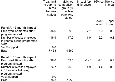 Table 79 PSM impact estimates for employment, kernel matching 