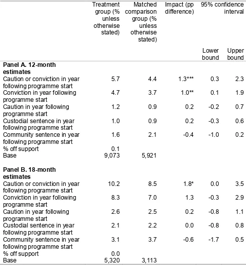 Table 82 PSM offending impact estimates for adults, kernel matching 