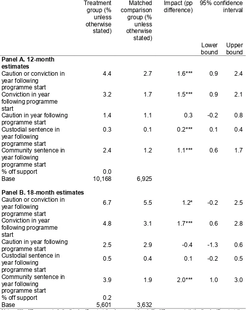 Table 83 PSM offending impact estimates for children, kernel matching 