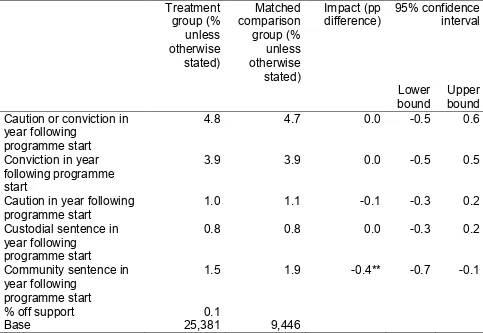 Table 87 PSM 12-month impact estimates for child welfare, kernel matching 