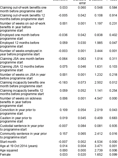 Table 90 Propensity score estimation for adults where benefit and offending outcomes are observed for 12 months following programme start 