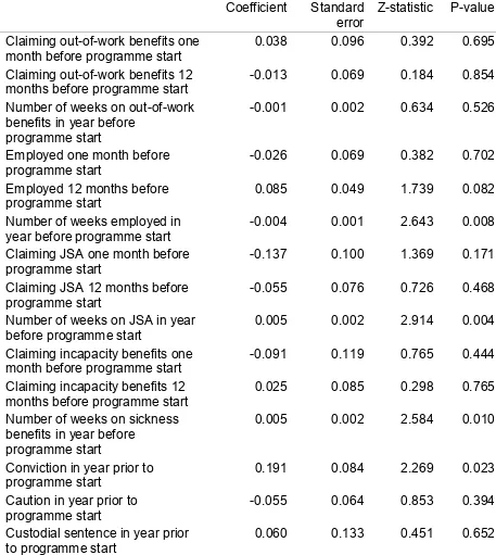 Table 93 Propensity score estimation for adults where employment outcomes are observed for 18 months following programme start 