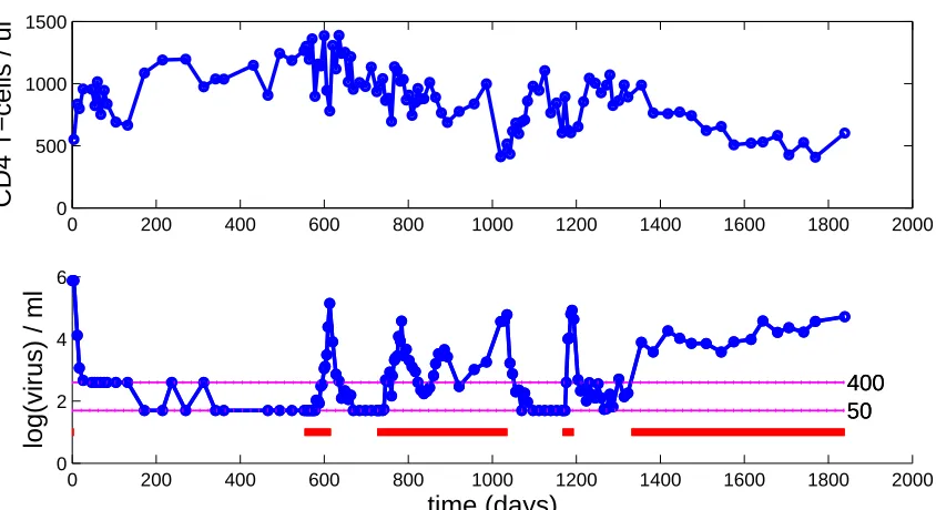 Figure 2.4: Sample patient CD4+(lines at  T-cell and viral load data, including censor pointsL¯1 = 400, L¯2 = 50) for viral load, and periods of therapy interruption (barsbelow data).