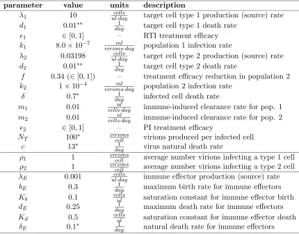 Table 3.2: Parameters used in model (3.1). Those in the top section of the table aretaken directly from Callaway and Perelson [17]